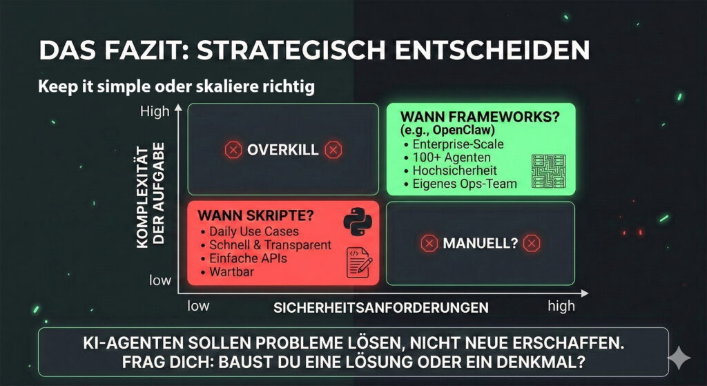 Eine 2-mal-2-Entscheidungsmatrix mit den Achsen „Komplexität der Aufgabe“ und „Sicherheitsanforderungen“. Einfache Skripte (unten links) werden für tägliche Use-Cases und einfache APIs empfohlen. Komplexe Frameworks (oben rechts) wie OpenClaw eignen sich für Enterprise-Skalierung und Hochsicherheit mit eigenem Ops-Team. Die Bereiche oben links und unten rechts sind als „Overkill“ beziehungsweise „Manuell?“ markiert.