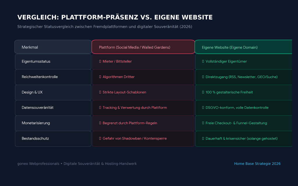 Tabelle im Dark-Mode-Design mit dem Titel „VERGLEICH: PLATTFORM-PRÄSENZ VS. EIGENE WEBSITE – Strategischer Statusvergleich zwischen Walled Gardens und digitaler Souveränität (2026)“.
Die Tabelle stellt in drei Spalten die Nachteile fremder Social-Media-Plattformen den Vorteilen einer eigenen Domain gegenüber:
Eigentumsstatus: Plattform: Mieter / Bittsteller. Eigene Website: Vollständiger Eigentümer.
Reichweitenkontrolle: Plattform: Algorithmen Dritter. Eigene Website: Direktzugang über RSS, Newsletter und Suche.
Design & UX: Plattform: Strikte Layout-Schablonen. Eigene Website: 100 % gestalterische Freiheit.
Datensouveränität: Plattform: Tracking und Datenverwertung durch die Plattform. Eigene Website: DSGVO-konform mit voller Datenkontrolle.
Monetarisierung: Plattform: Begrenzt durch Plattform-Regeln. Eigene Website: Freie Checkout- und Funnel-Gestaltung.
Bestandsschutz: Plattform: Gefahr von Shadowban und Kontensperrung. Eigene Website: Dauerhaft und krisensicher, solange gehostet.
Fußzeile: goneo Webprofessionals • Digitale Souveränität & Hosting-Handwerk (100 % Ökostrom Frankfurt a. M.) / Digital Sanctuary & Home Base 2026.