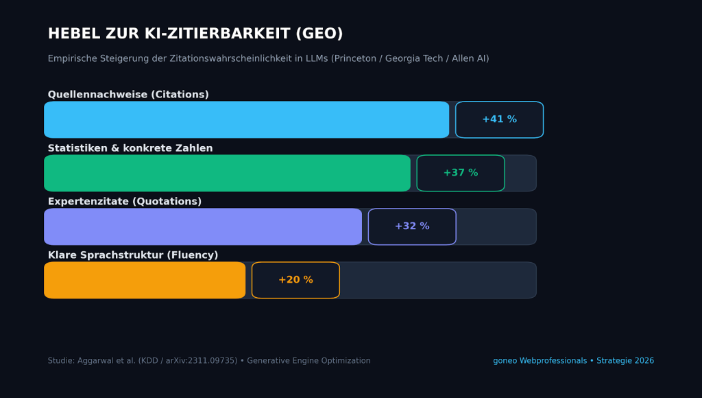 Balkendiagramm „Hebel zur KI-Zitierbarkeit (GEO)“ basierend auf der Studie von Aggarwal et al. (Princeton / Georgia Tech / Allen AI). Dargestellt ist die prozentuale Steigerung der Zitationswahrscheinlichkeit von Inhalten in Large Language Models (LLMs):
Quellennachweise (Citations): +41 %
Statistiken & konkrete Zahlen: +37 %
Expertenzitate (Quotations): +32 %
Klare Sprachstruktur (Fluency): +20 %
Fußzeile: Studie: Aggarwal et al. (KDD / arXiv:2311.09735) • goneo Webprofessionals Strategie 2026.