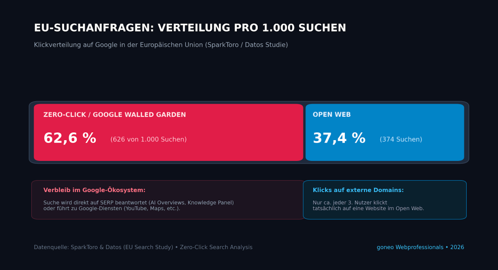 Balkendiagramm „EU-Suchanfragen: Verteilung pro 1.000 Suchen“ basierend auf der SparkToro- & Datos-Studie. Die Grafik zeigt das Klickverhalten von Google-Nutzern in der Europäischen Union:
62,6 % (626 von 1.000 Suchen) verbleiben als Zero-Click im Google Walled Garden (Antwort direkt auf der Suchergebnisseite durch AI Overviews/Snippets oder Klick auf Google-eigene Dienste).
37,4 % (374 von 1.000 Suchen) führen tatsächlich zu einem Klick auf eine externe Domain im Open Web.
Fußzeile: SparkToro & Datos • goneo Webprofessionals 2026.